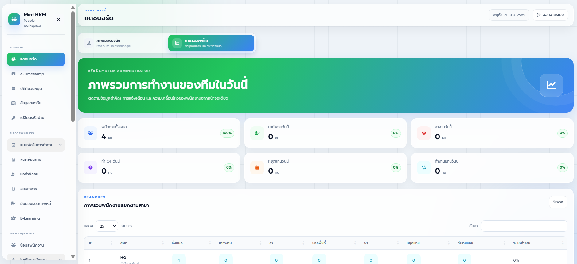ตัวอย่างหน้าจอ Dashboard ภาพรวมองค์กร